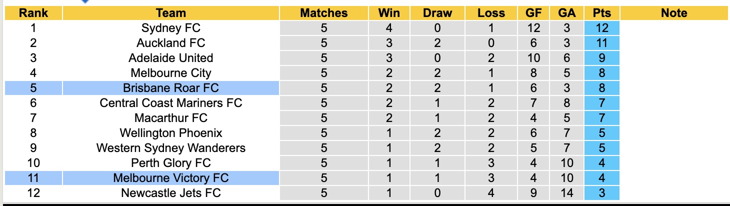 Nhận định, soi kèo Brisbane Roar vs Melbourne Victory, 15h35 ngày 28/11: Mất phương hướng - Ảnh 5
