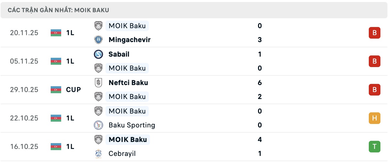 Nhận định, soi kèo Difai Agsu FK vs FK MOIK Baku, 17h30 ngày 27/11: Thêm 1 lần đau - Ảnh 3