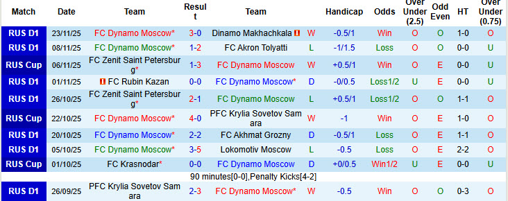 Nhận định, soi kèo Dynamo Moscow vs Zenit, 00h30 ngày 28/11: Ứng viên vô địch rời giải - Ảnh 2