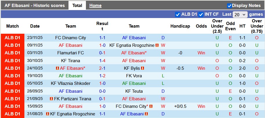 Nhận định, soi kèo Elbasani vs Partizani Tirana, 0h00 ngày 29/1: Duy trì phong độ cao - Ảnh 1