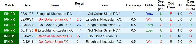 Nhận định, soi kèo Esteghlal Khuzestan vs Gol Gohar, 21h30 ngày 28/11: Cửa dưới đáng tin - Ảnh 3