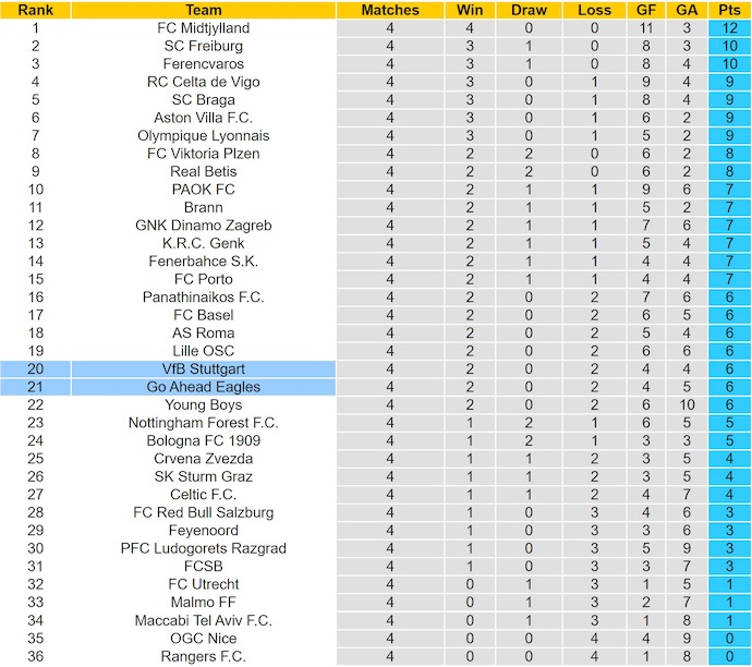 Nhận định, soi kèo Go Ahead Eagles vs Stuttgart, 3h00 ngày 28/11: Khó cho chủ nhà - Ảnh 4