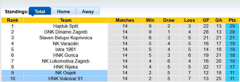 Nhận định, soi kèo HNK 91 vs Osijek, 0h00 ngày 29/11: Vượt mặt đối thủ - Ảnh 4