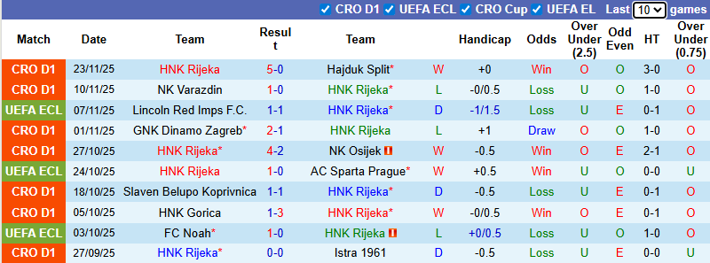 Nhận định, soi kèo HNK Rijeka vs Larnaca, 3h00 ngày 28/11: Không dễ dàng - Ảnh 2