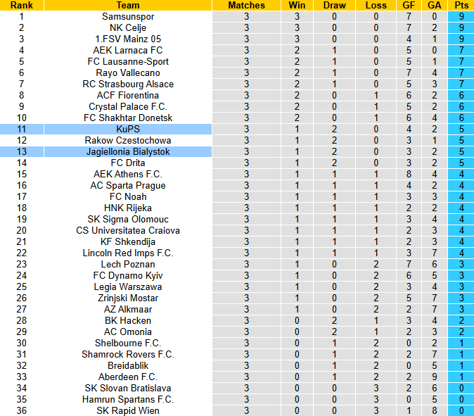 Nhận định, soi kèo Jagiellonia Bialystok vs KuPS, 3h00 ngày 28/11: Đối thủ khó chơi - Ảnh 4