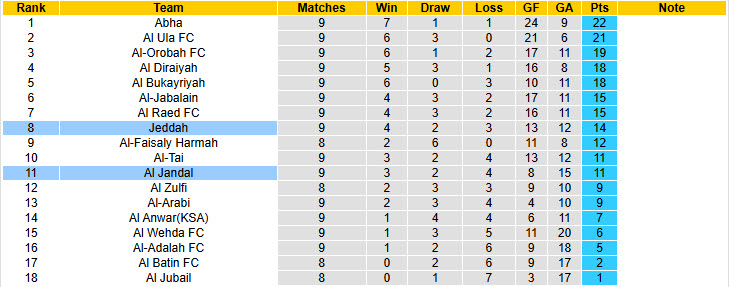 Nhận định, soi kèo Jeddah vs Al Jandal, 23h35 ngày 27/11: Niềm vui ngắn ngủi - Ảnh 5