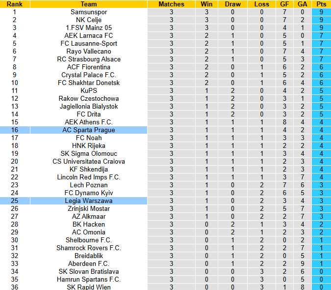 Nhận định, soi kèo Legia Warszawa vs Sparta Prague, 3h00 ngày 28/11: Cân bằng - Ảnh 5