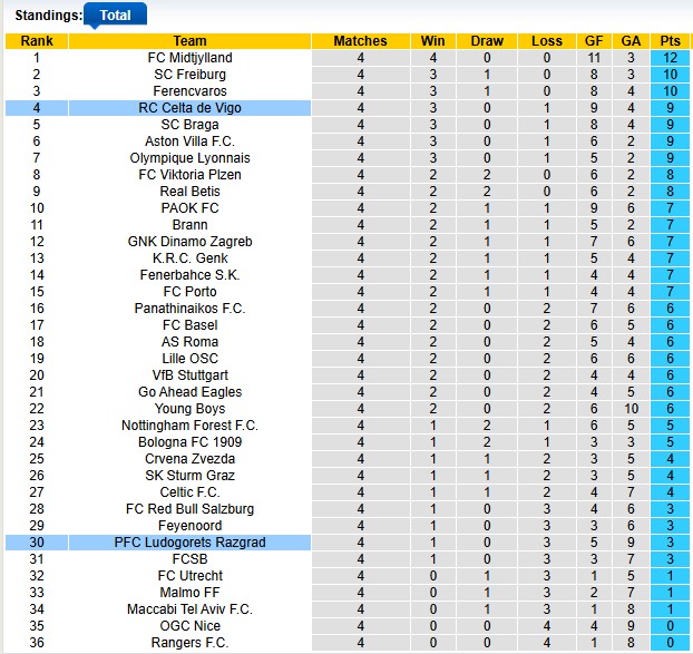 Nhận định, soi kèo Ludogorets vs Celta Vigo, 0h45 ngày 28/11: Đỉnh cao và vực sâu - Ảnh 3
