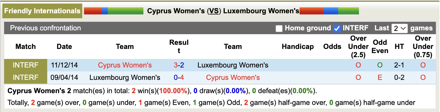Nhận định, soi kèo Nữ Đảo Síp vs Nữ Luxembourg, 19h00 ngày 28/11: Trả nợ năm xưa - Ảnh 3
