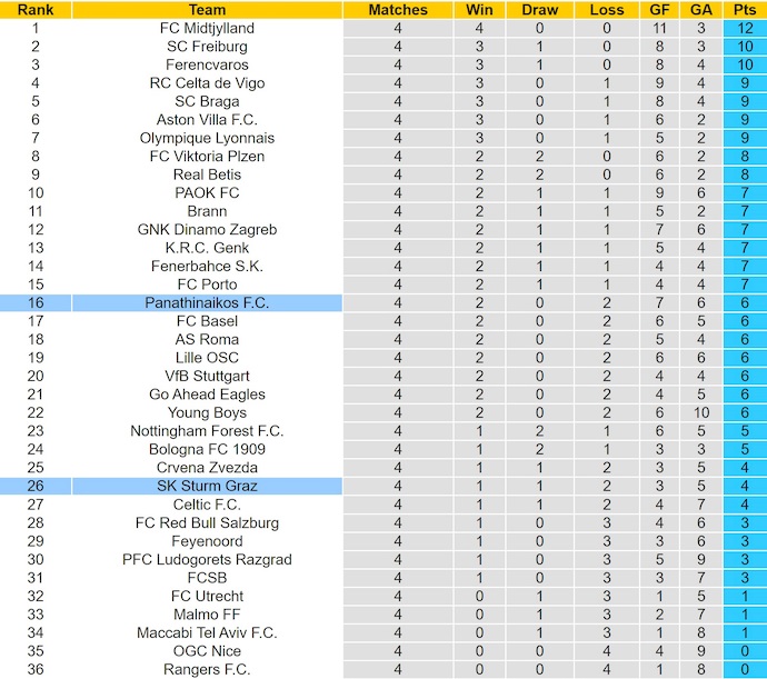 Nhận định, soi kèo Panathinaikos vs Sturm Graz, 3h00 ngày 28/11: Nỗ lực bám đuổi - Ảnh 5