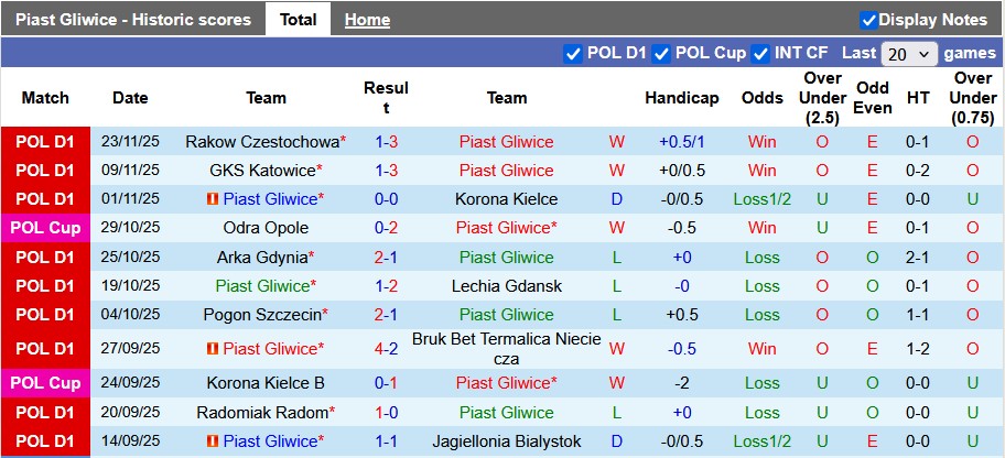 Nhận định, soi kèo Piast Gliwice vs Widzew lodz, 0h00 ngày 29/11: Gió đổi chiều - Ảnh 1