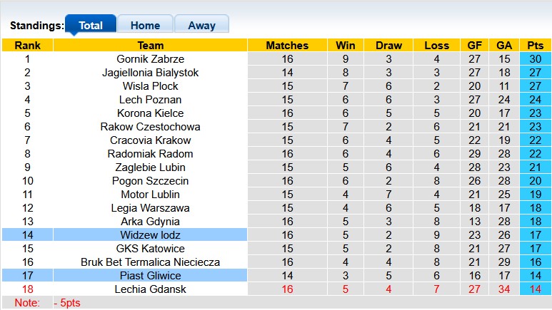 Nhận định, soi kèo Piast Gliwice vs Widzew lodz, 0h00 ngày 29/11: Gió đổi chiều - Ảnh 4