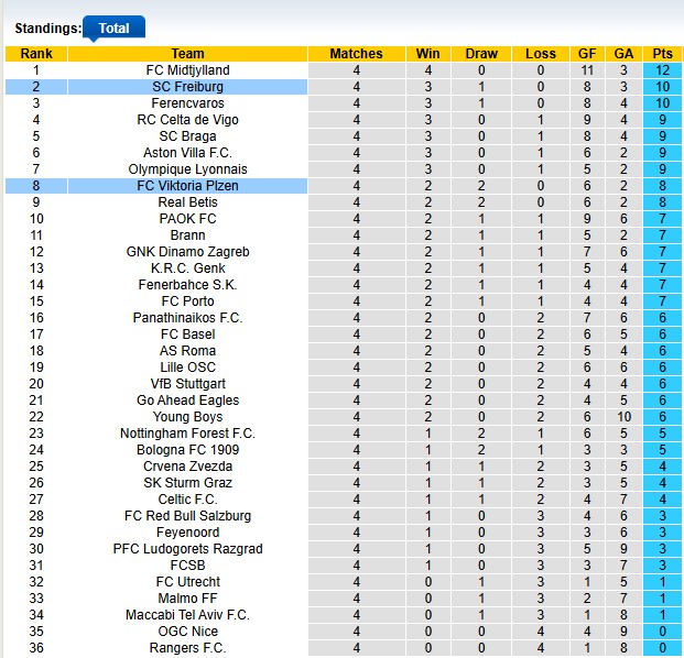 Nhận định, soi kèo Plzen vs Freiburg, 0h45 ngày 28/11: Có điểm là vui rồi - Ảnh 3