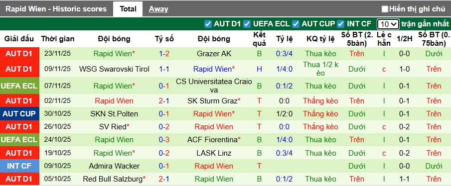 Nhận định, soi kèo Rakow Czestochowa vs Rapid Wien, 00h45 ngày 28/11: Khách buông xuôi - Ảnh 2