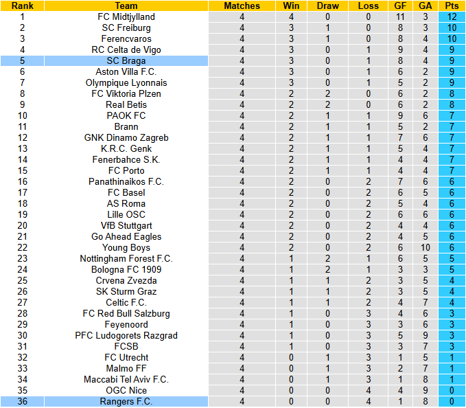 Nhận định, soi kèo Rangers vs Braga, 3h00 ngày 28/11: Điểm số đầu tiên - Ảnh 5