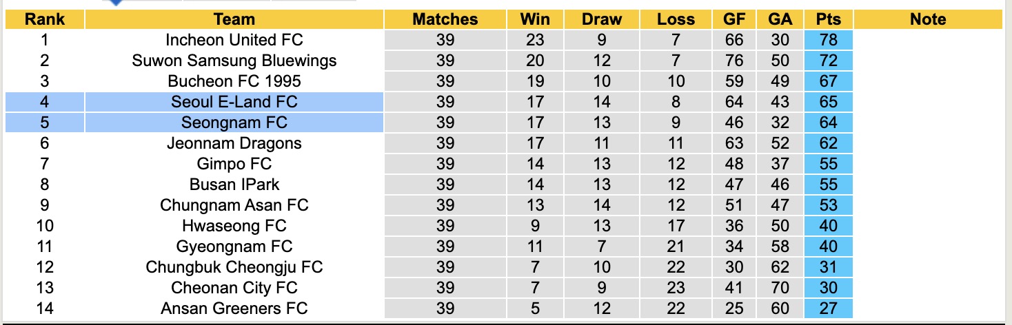 Nhận định, soi kèo Seoul E-Land vs Seongnam, 17h00 ngày 27/11: Trái đắng sân nhà - Ảnh 5