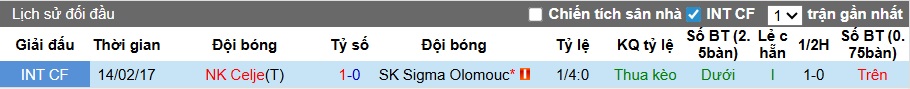 Nhận định, soi kèo Sigma Olomouc vs NK Celje, 00h45 ngày 28/11: Hiện tượng chưa hạ nhiệt - Ảnh 2