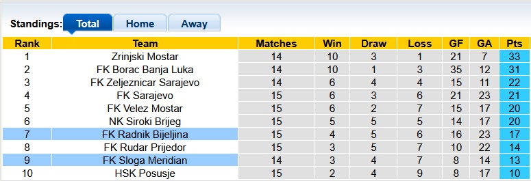 Nhận định, soi kèo Sloga vs Radnik Bijeljina, 0h00 ngày 29/11: Rút ngắn khoảng cách - Ảnh 4