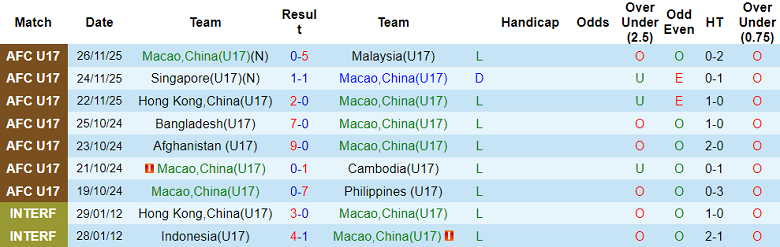 Nhận định, soi kèo U17 Macao vs U17 Việt Nam, 19h00 ngày 28/11: Chạy đua hiệu số - Ảnh 1