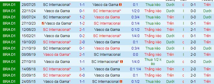 Nhận định, soi kèo Vasco da Gama vs Internacional - Ảnh 5