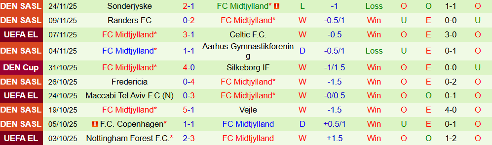Soi kèo góc AS Roma vs Midtjylland, 00h45 ngày 28/11 - Ảnh 2