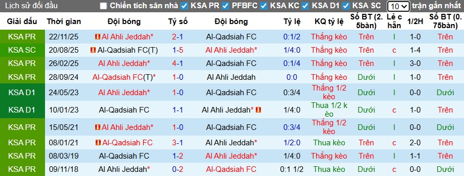 Nhận định, soi kèo Al-Ahli vs Al-Qadsiah, 00h30 ngày 29/11: Lấy lại sự tôn nghiêm - Ảnh 1