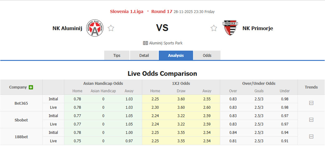 Nhận định, soi kèo Aluminij vs Primorje, 23h30 ngày 28/11: Báo động đỏ - Ảnh 1