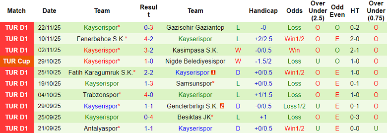 Nhận định, soi kèo Caykur Rizespor vs Kayserispor, 18h30 ngày 29/11: Đối thủ yêu thích - Ảnh 2