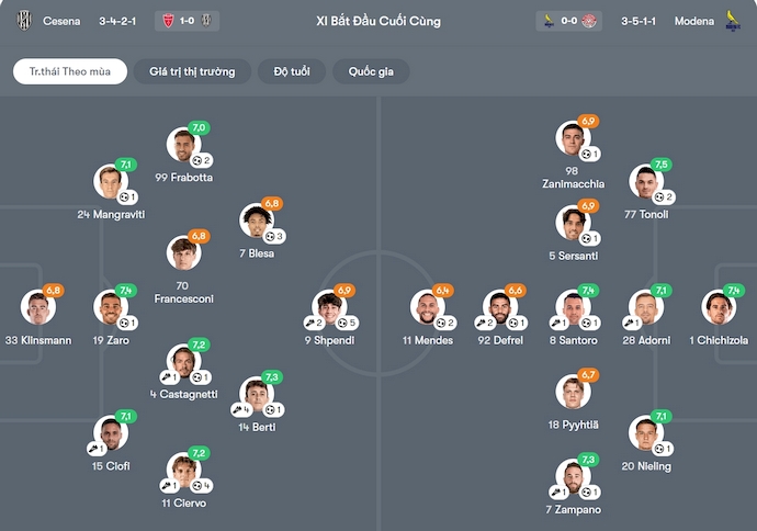 Nhận định, soi kèo Cesena vs Modena, 2h30 ngày 29/11: Cơ hội bám đuổi - Ảnh 6