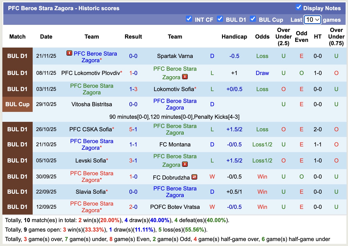 Nhận định, soi kèo CSKA 1948 Sofia vs Beroe Stara Zagora, 17h30 ngày 29/11: Sáng cửa dưới - Ảnh 3