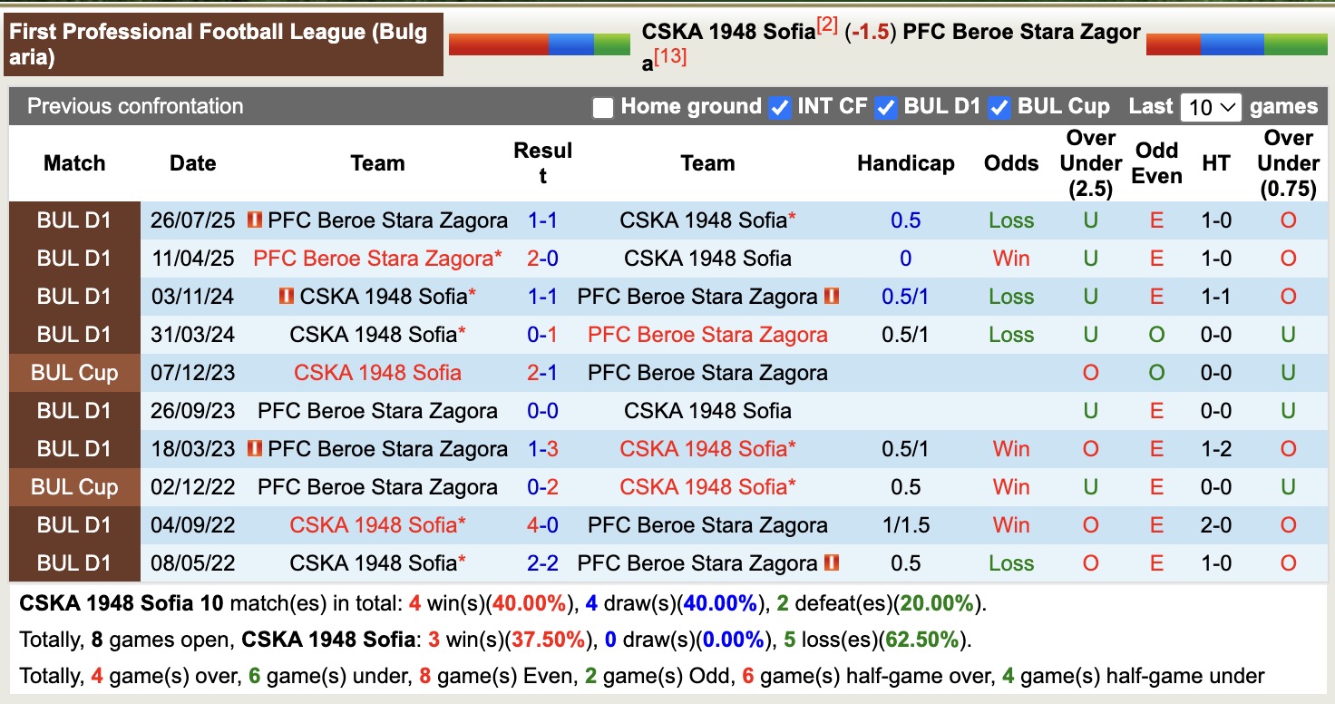 Nhận định, soi kèo CSKA 1948 Sofia vs Beroe Stara Zagora, 17h30 ngày 29/11: Sáng cửa dưới - Ảnh 4