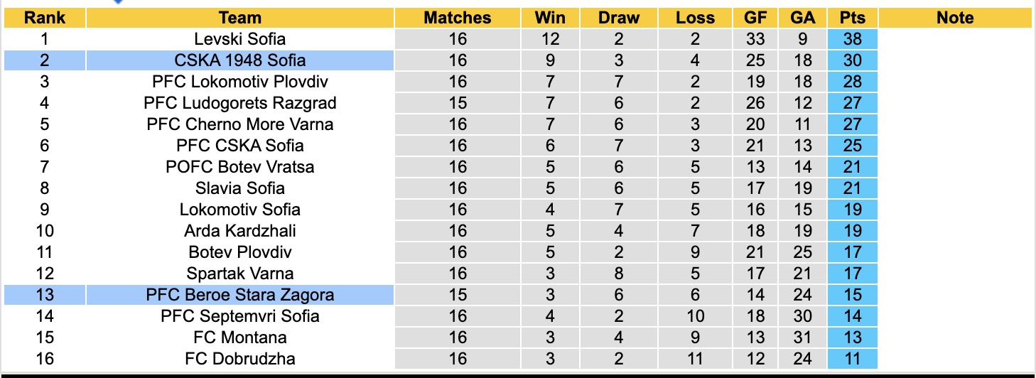 Nhận định, soi kèo CSKA 1948 Sofia vs Beroe Stara Zagora, 17h30 ngày 29/11: Sáng cửa dưới - Ảnh 5