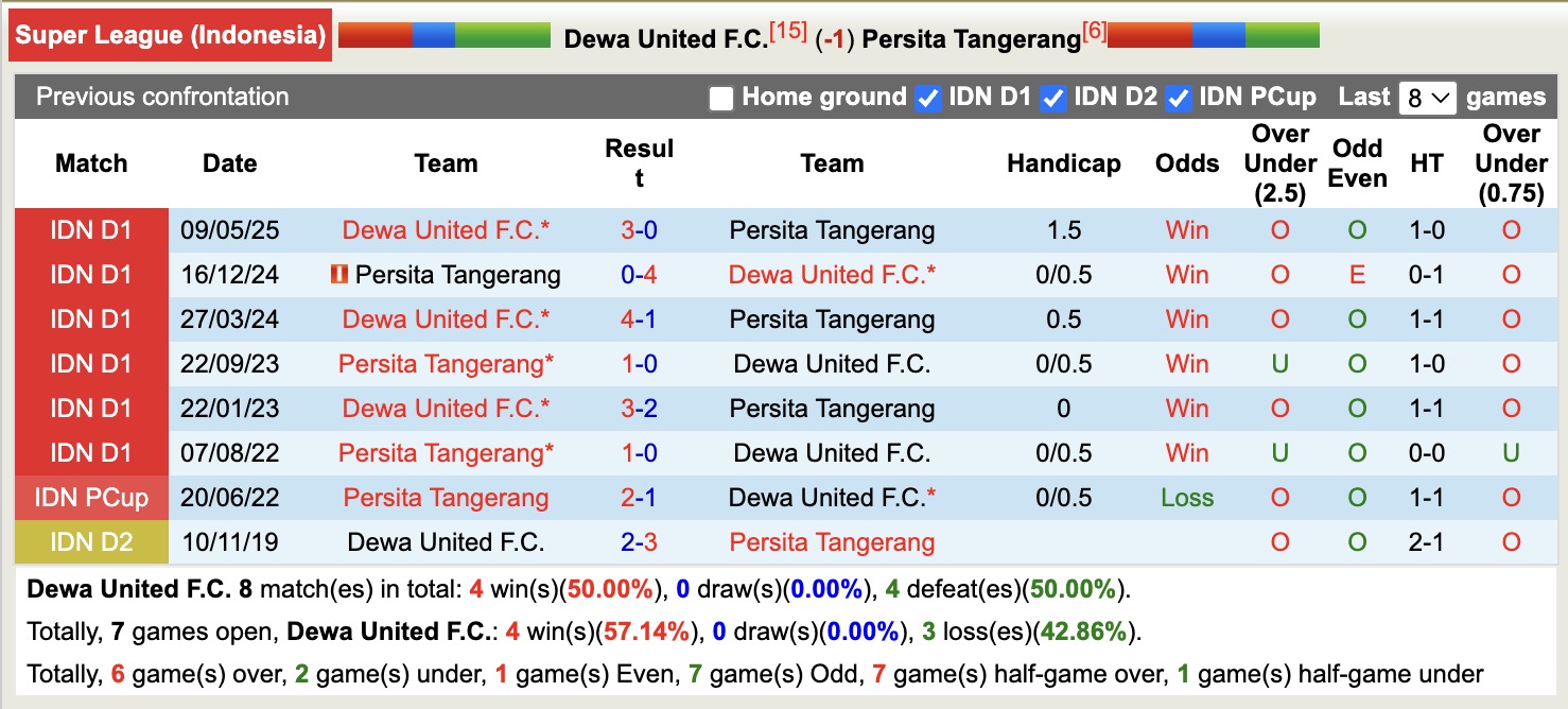 Nhận định, soi kèo Dewa United vs Persita Tangerang, 15h30 ngày 29/11: Không hề ngon ăn - Ảnh 4