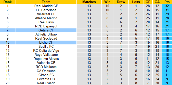 Nhận định, soi kèo Getafe vs Elche, 3h00 ngày 29/11: Nỗi lo nhân sự - Ảnh 5