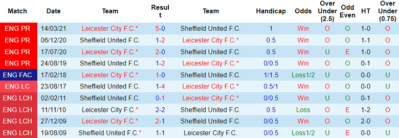 Nhận định, soi kèo Leicester vs Sheffield United, 19h30 ngày 29/11: Khó tin The Foxes - Ảnh 3