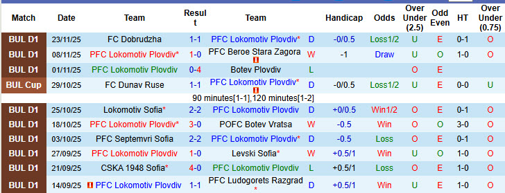 Nhận định, soi kèo Lokomotiv Plovdiv vs Montana, 22h30 ngày 28/11: Lột xác hoàn toàn - Ảnh 2