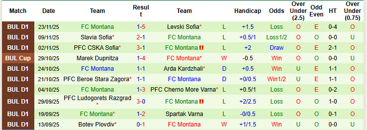 Nhận định, soi kèo Lokomotiv Plovdiv vs Montana, 22h30 ngày 28/11: Lột xác hoàn toàn - Ảnh 3