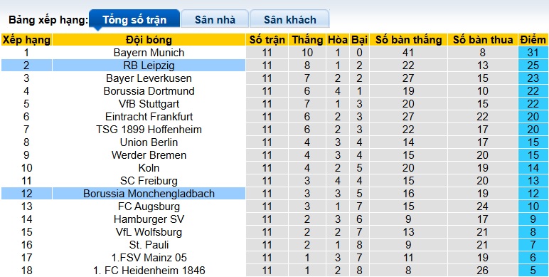 Nhận định, soi kèo M'gladbach vs RB Leipzig, 02h30 ngày 29/11: Điểm tựa Borussia Park - Ảnh 1