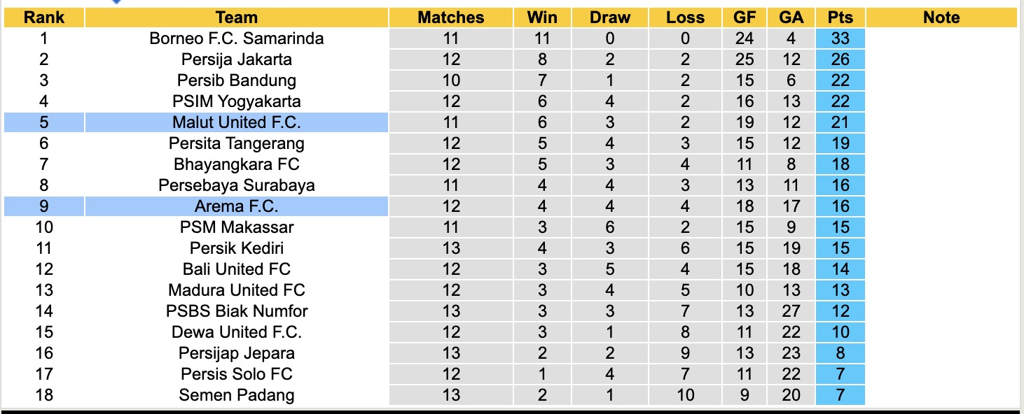 Nhận định, soi kèo Malut United vs Arema, 13h30 ngày 29/11: Tiếp tục bất bại - Ảnh 5