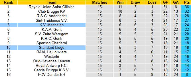 Nhận định, soi kèo Mechelen vs Standard Liege, 2h45 ngày 29/11: Chia điểm - Ảnh 5