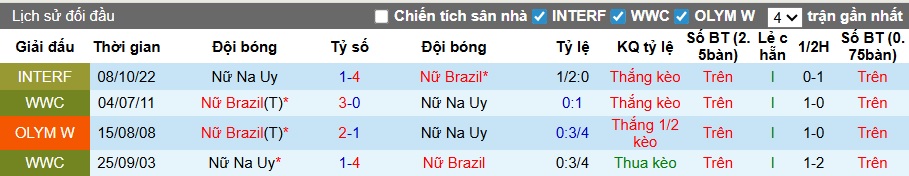 Nhận định, soi kèo Nữ Na Uy vs Nữ Brazil, 01h00 ngày 29/11: Vũ điệu Samba - Ảnh 1