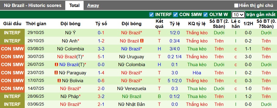 Nhận định, soi kèo Nữ Na Uy vs Nữ Brazil, 01h00 ngày 29/11: Vũ điệu Samba - Ảnh 2