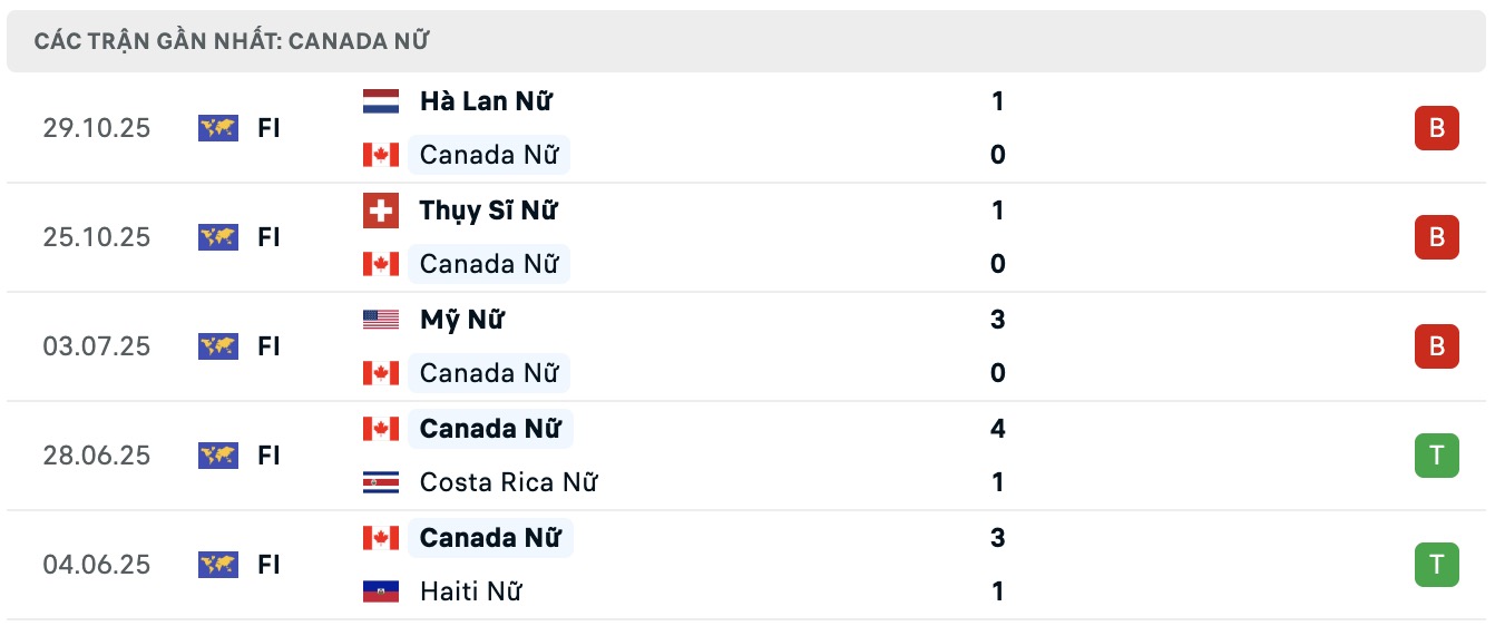 Nhận định, soi kèo Nữ Nhật Bản vs Nữ Canada, 13h30 ngày 29/11: Đi tìm niềm vui - Ảnh 2