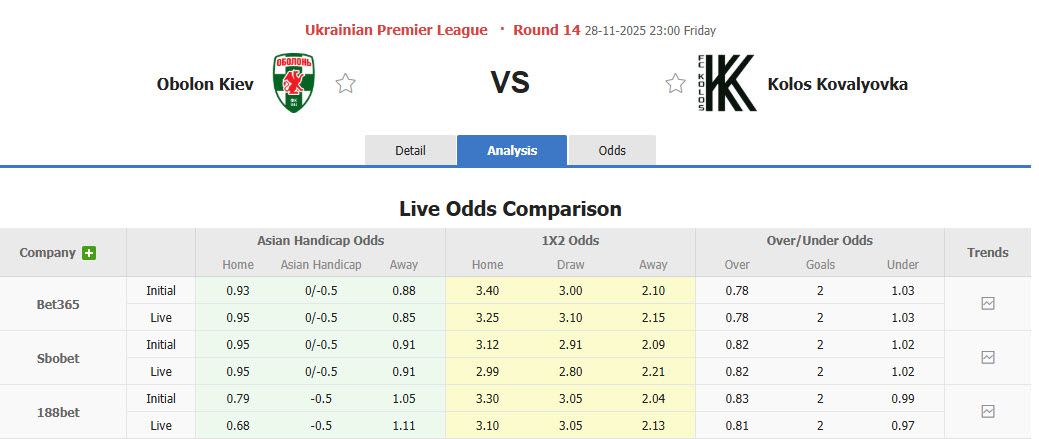 Nhận định, soi kèo Obolon Kyiv vs Kolos Kovalivka, 23h00 ngày 28/11: Khách vui vẻ ra về - Ảnh 1