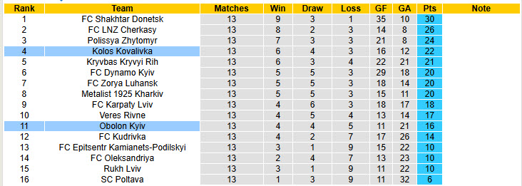 Nhận định, soi kèo Obolon Kyiv vs Kolos Kovalivka, 23h00 ngày 28/11: Khách vui vẻ ra về - Ảnh 5