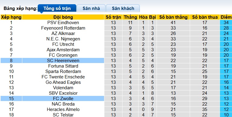 Nhận định, soi kèo PEC Zwolle vs Heerenveen, 02h00 ngày 29/11: Chia điểm - Ảnh 1