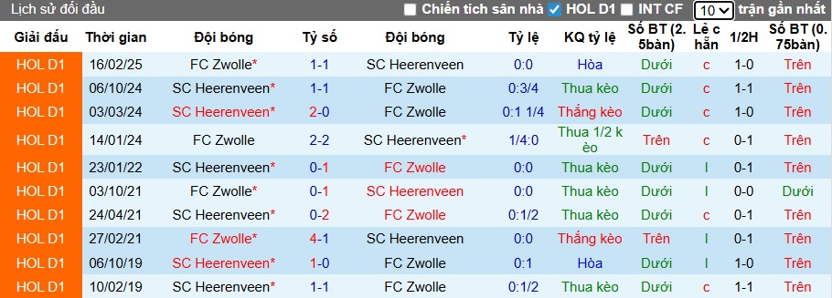 Nhận định, soi kèo PEC Zwolle vs Heerenveen, 02h00 ngày 29/11: Chia điểm - Ảnh 2