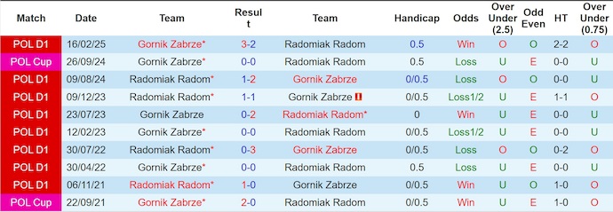 Nhận định, soi kèo Radomiak Radom vs Gornik Zabrze, 2h30 ngày 29/11: Điểm tựa sân nhà - Ảnh 4