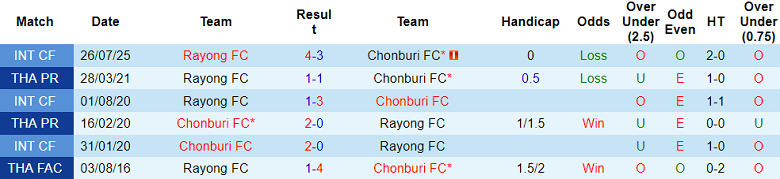 Nhận định, soi kèo Rayong FC vs Chonburi, 19h00 ngày 29/11: Niềm tin cửa trên - Ảnh 3