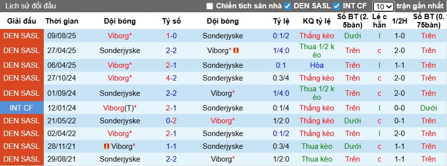 Nhận định, soi kèo Sonderjyske vs Viborg, 01h00 ngày 29/11: Cản đà tiến đội khách - Ảnh 2